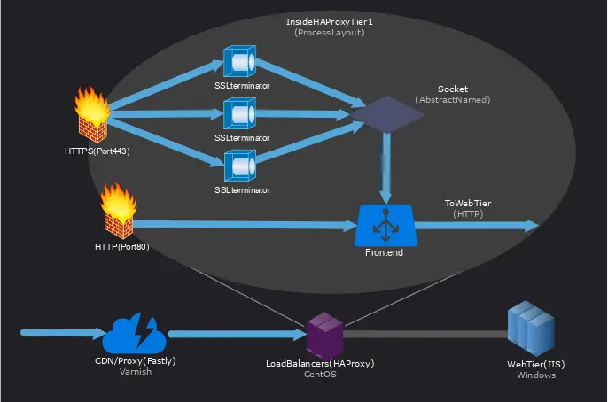 Logical Architecture