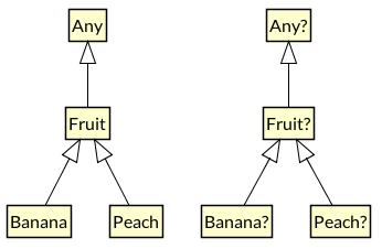 parallel-nullable-and-non-nullable-hierarchies.png