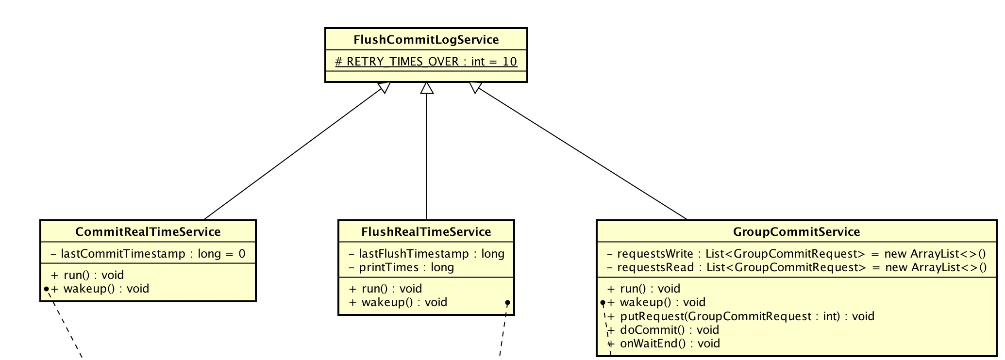 FlushCommitLogService类图