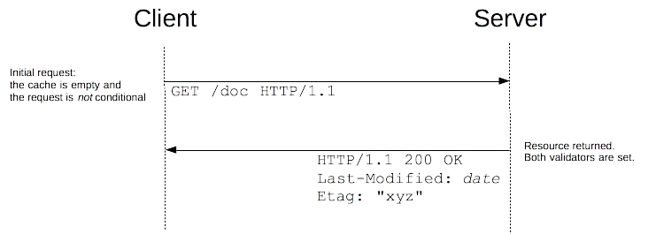 Node.js RESTfu API with conditional request, without previous versions