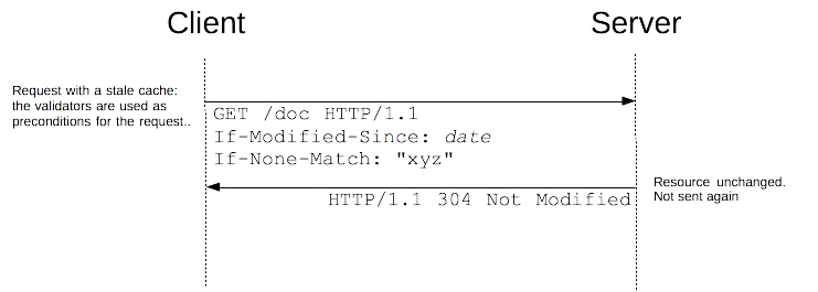 Node.js RESTfu API with conditional request, with previous versions