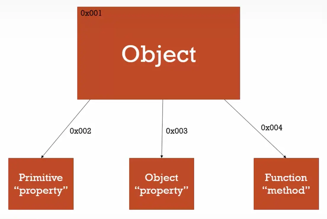 Object