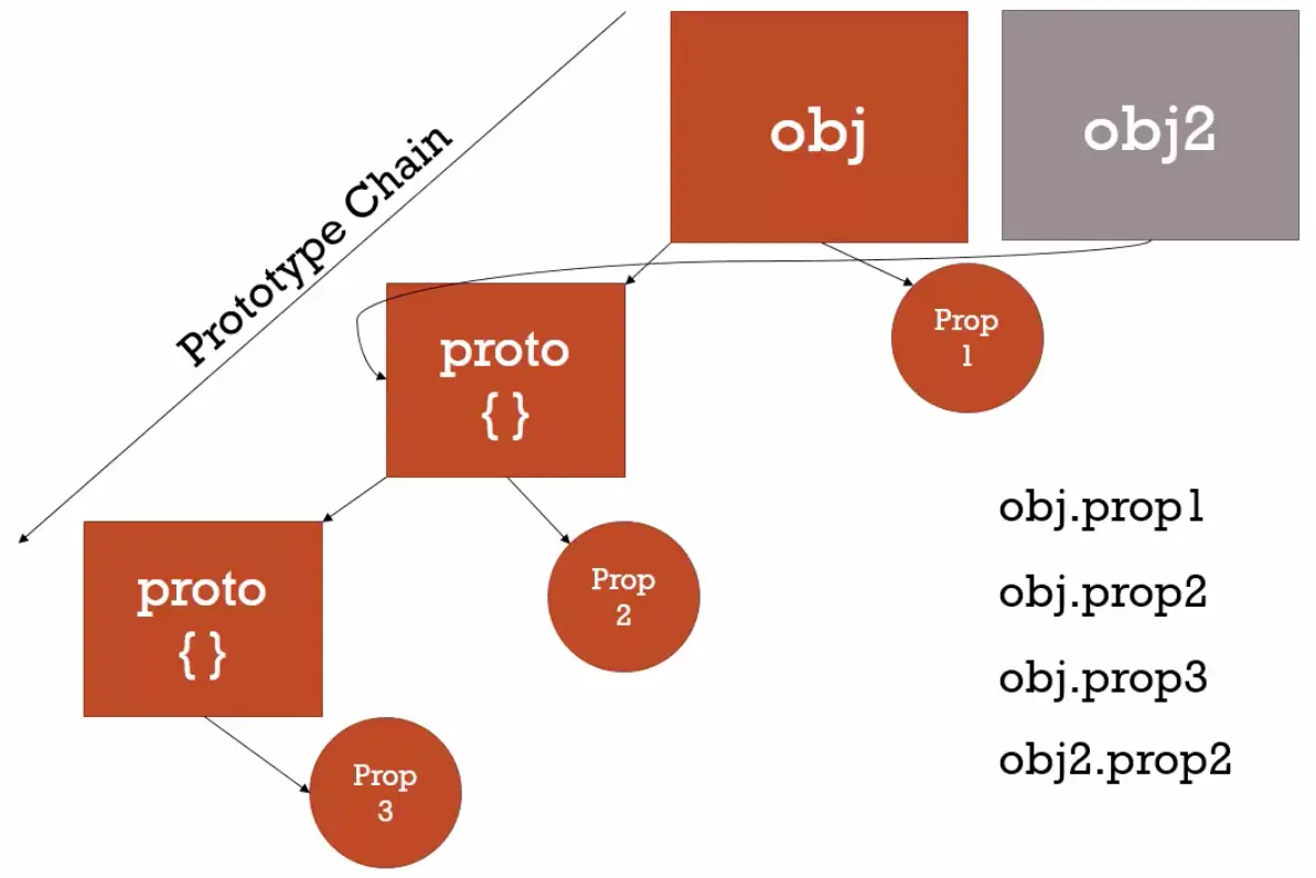prototype chain