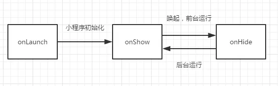 小程序的生命周期