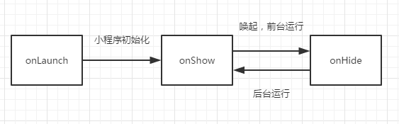 小程序的生命周期