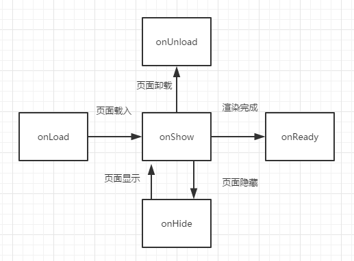 页面的生命周期