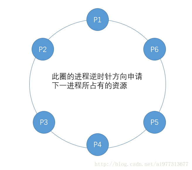 循环等待