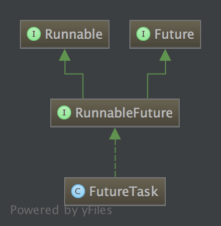 FutureTask