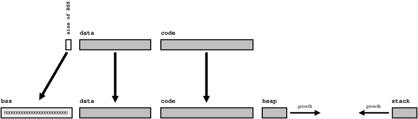 How the OS maps the executable file into memory