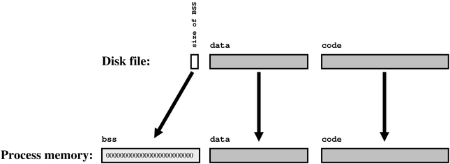 How the OS maps the executable file into memory