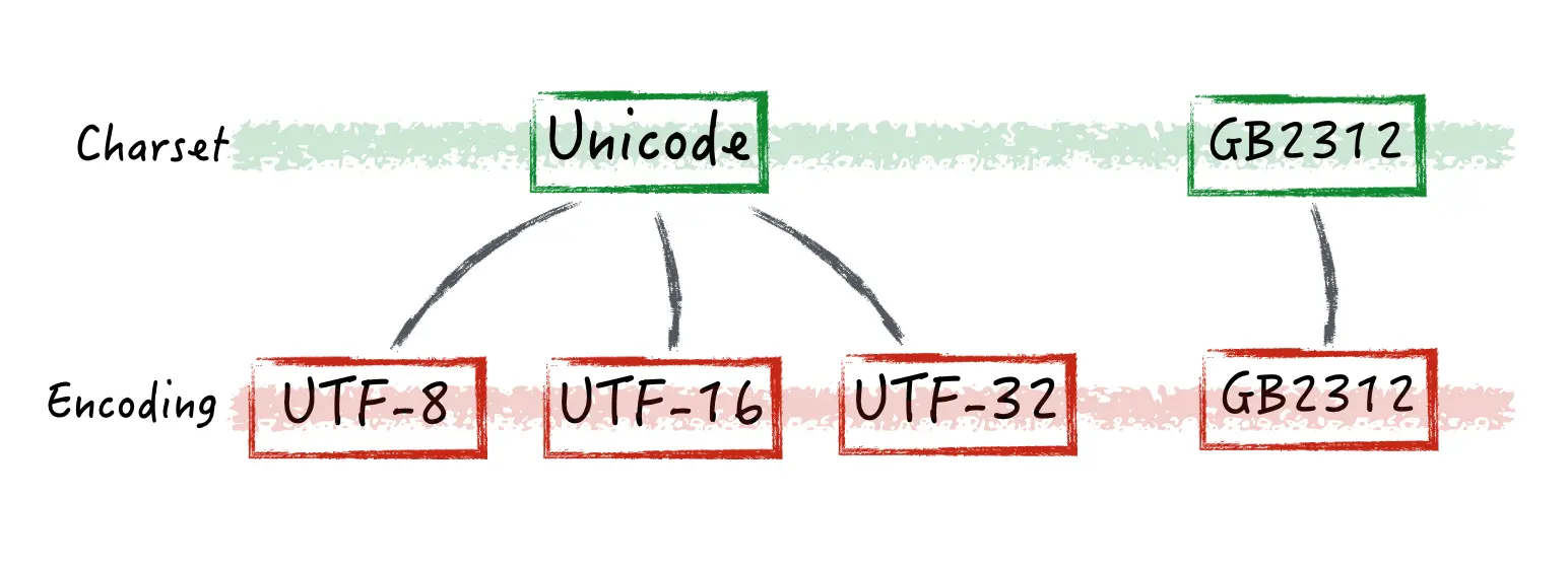 Charset and Encoding