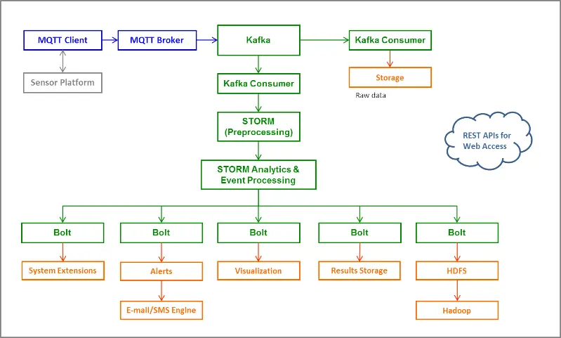 流计算完整架构