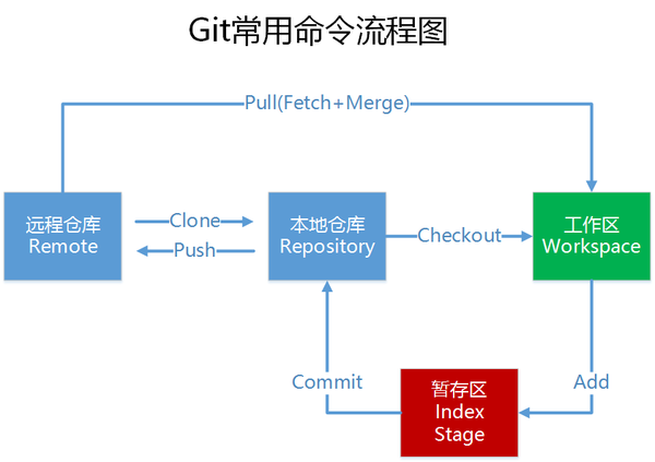git