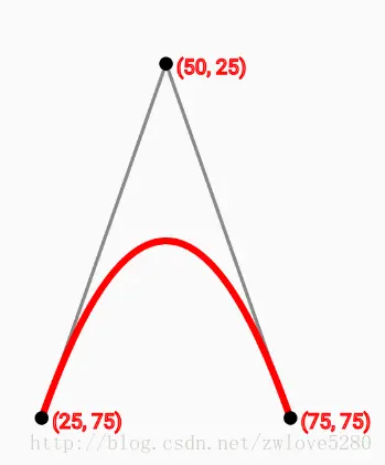 二阶贝塞尔曲线