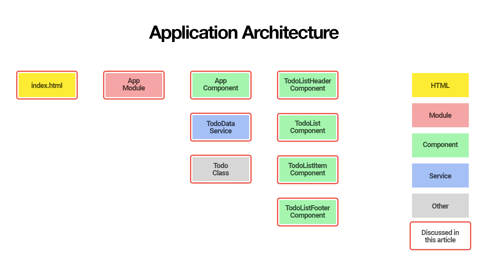 Application Architecture