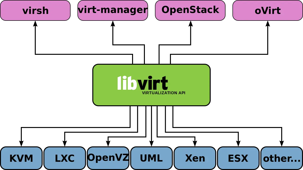 Libvirt_support