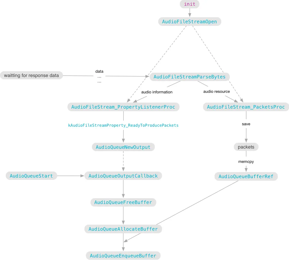 AudioToolBox StreamAudioPlayer
