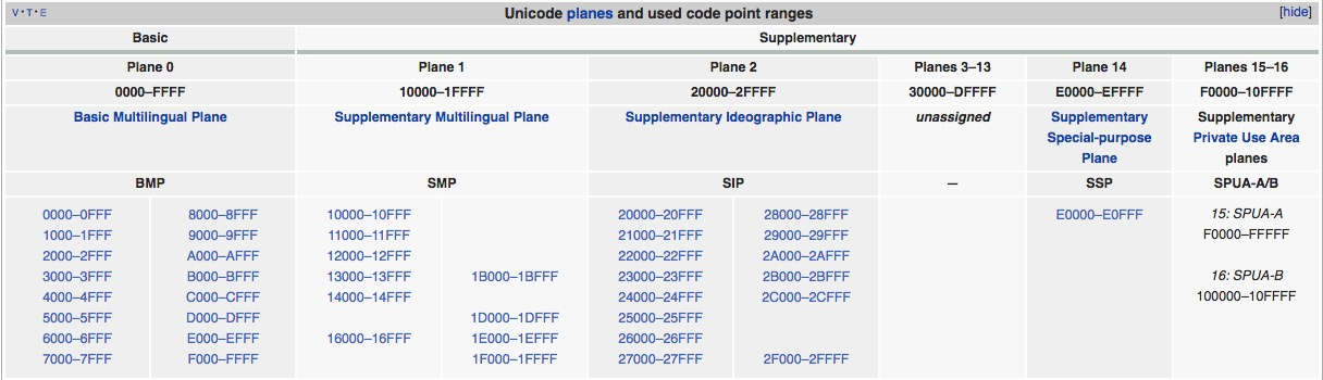 unicode编码平面划分表