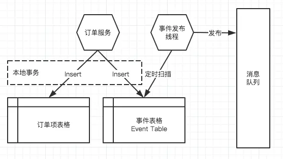 Localtransaction