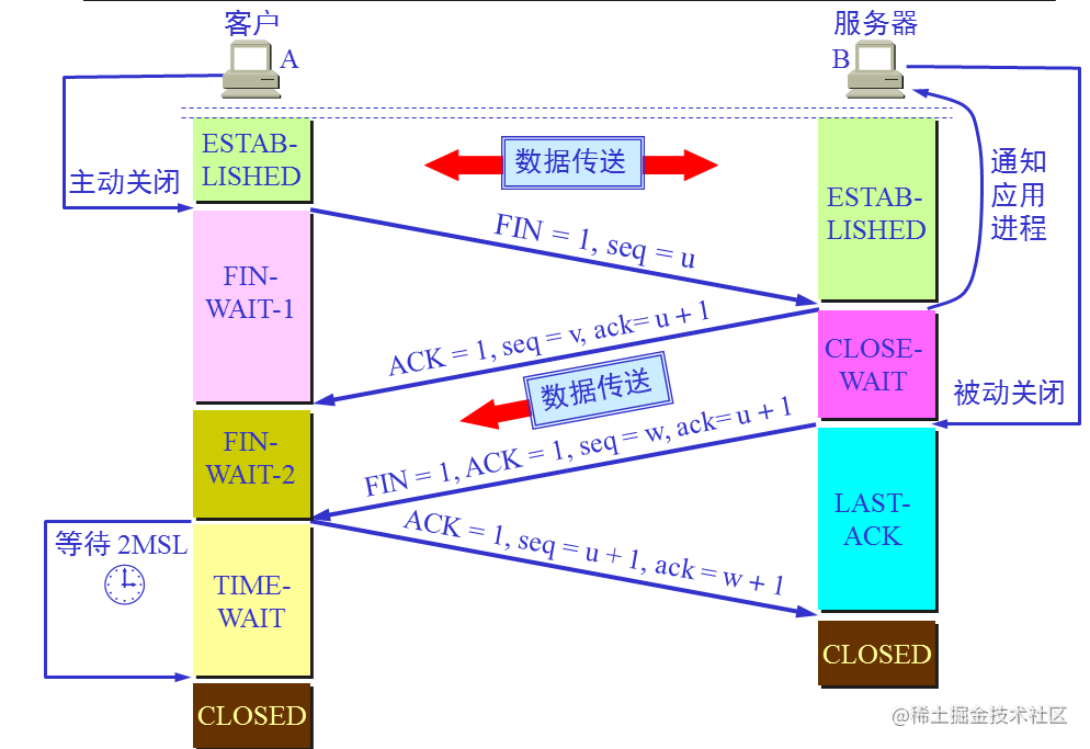 TCp四次握手