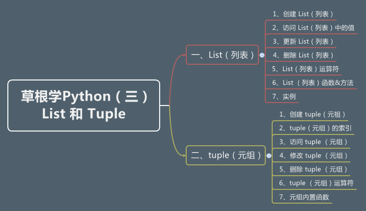 草根学Python（三） List 和 Tuple