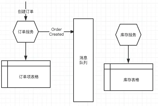 PlaceOrder