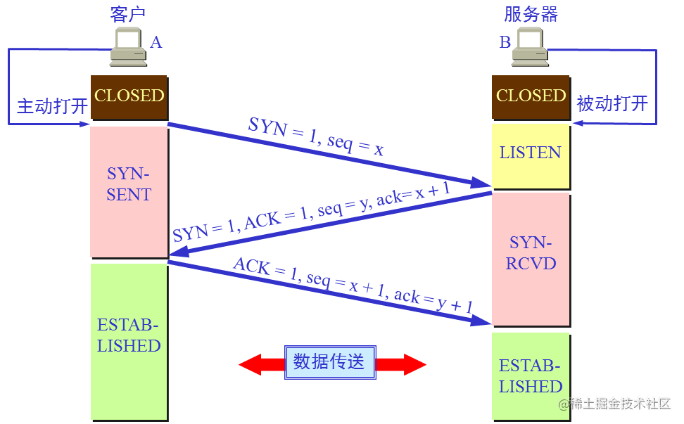 TCP三次握手