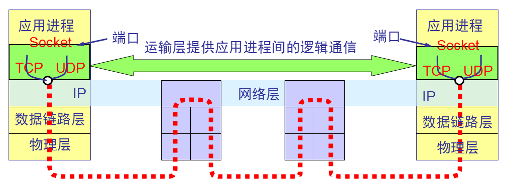 Socket架构