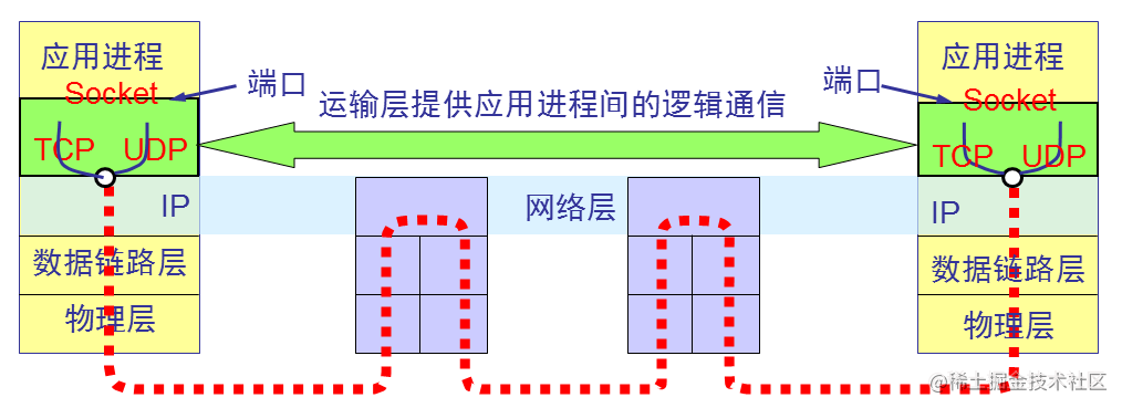 Socket架构