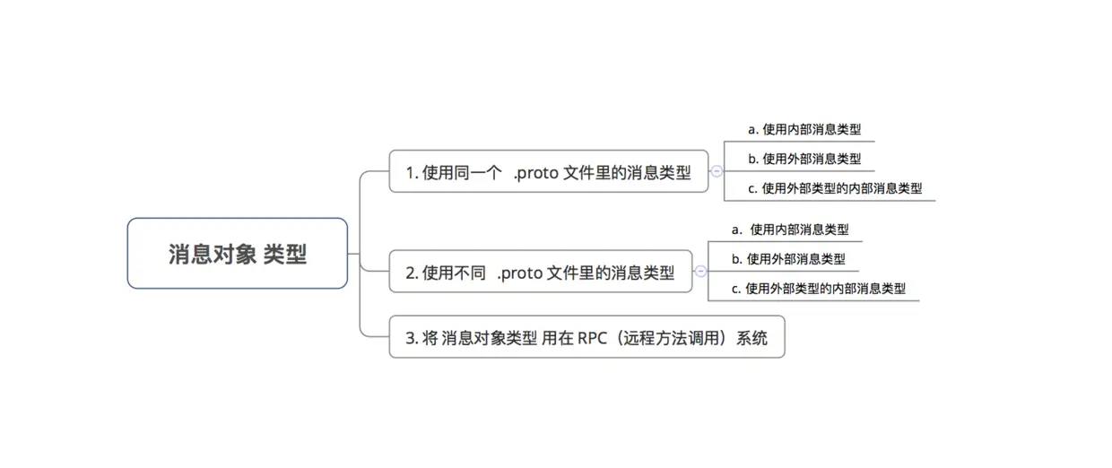 消息对象 类型情况