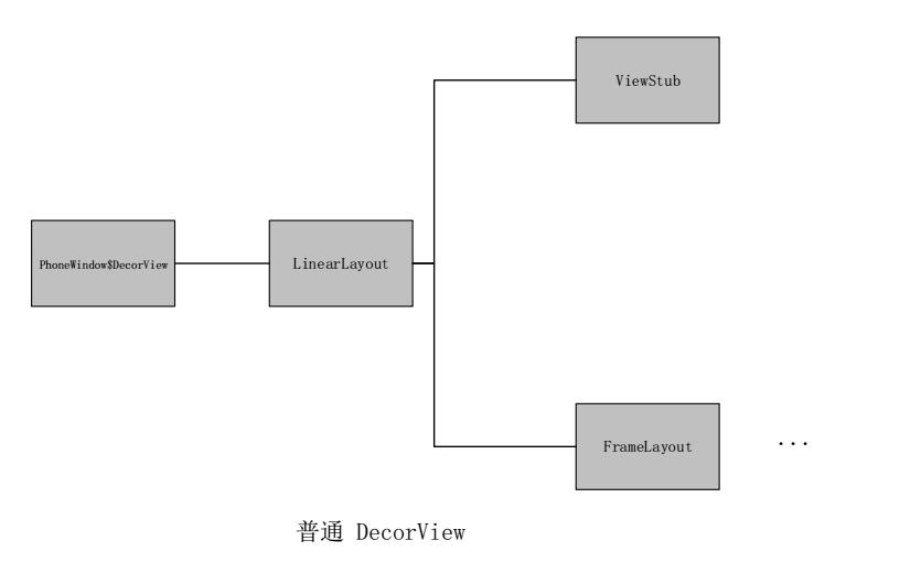 DecorView 视图节点