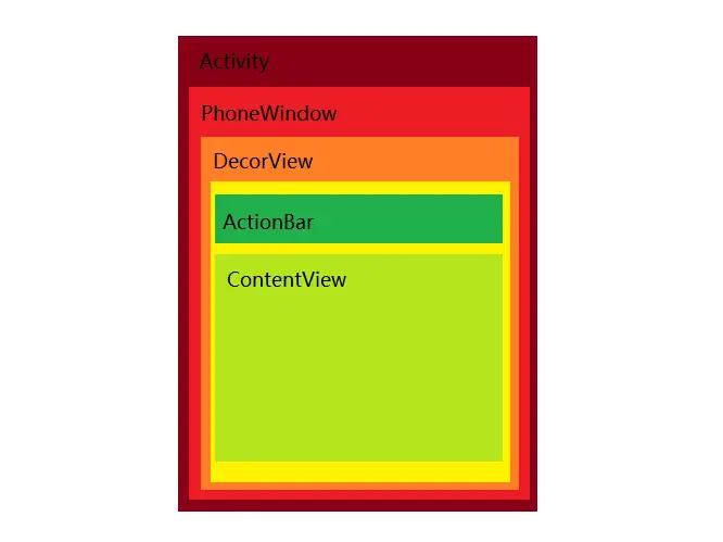 Activity 界面视图层级