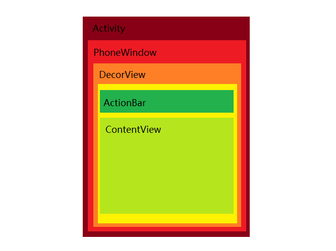 Activity 界面视图层级
