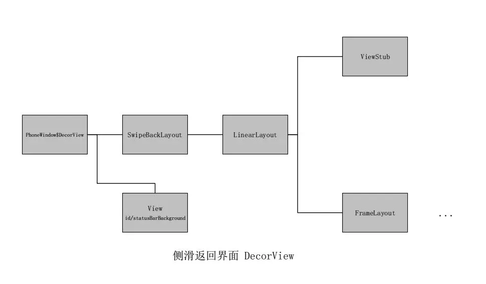 可侧滑的界面的 DecorView 试图节点