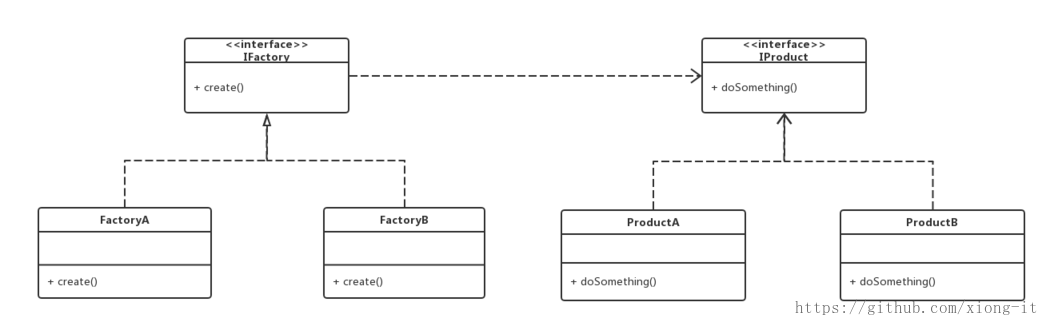 工厂方法模式UML类图