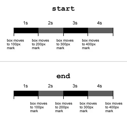 The difference between the start and end value in the steps() function.