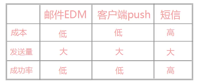 流失用户的高效召回策略