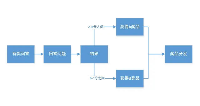 活动运营：APP应用内有礼活动的玩法与套路