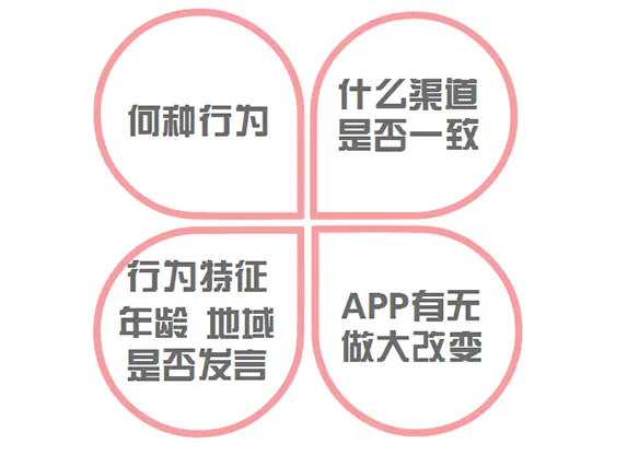 流失用户的高效召回策略