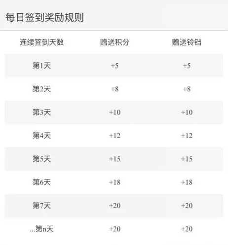 活动运营：APP应用内有礼活动的玩法与套路