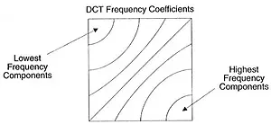 dct frequency coefficients property