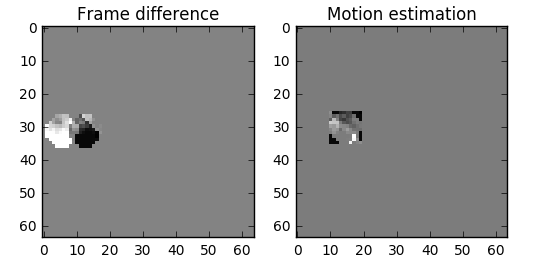 motion estimationvs delta motion estimation vs delta