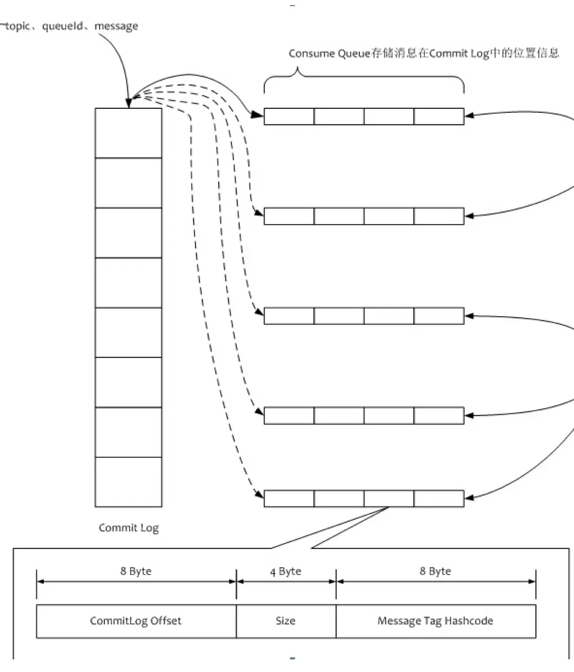 CommitLog重放ConsumeQueue图