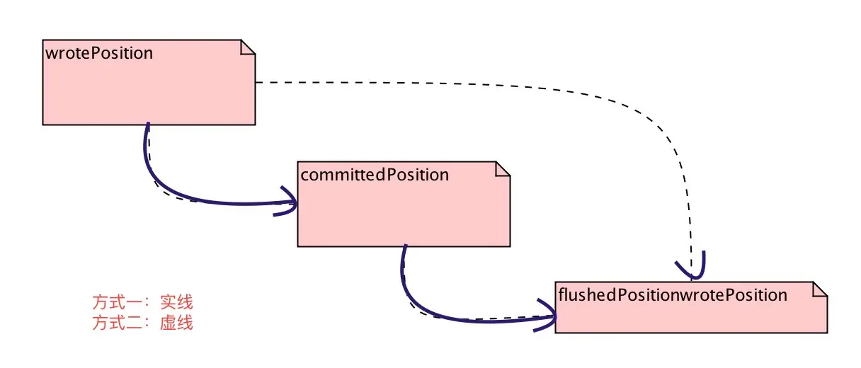 MappedFile的position迁移图