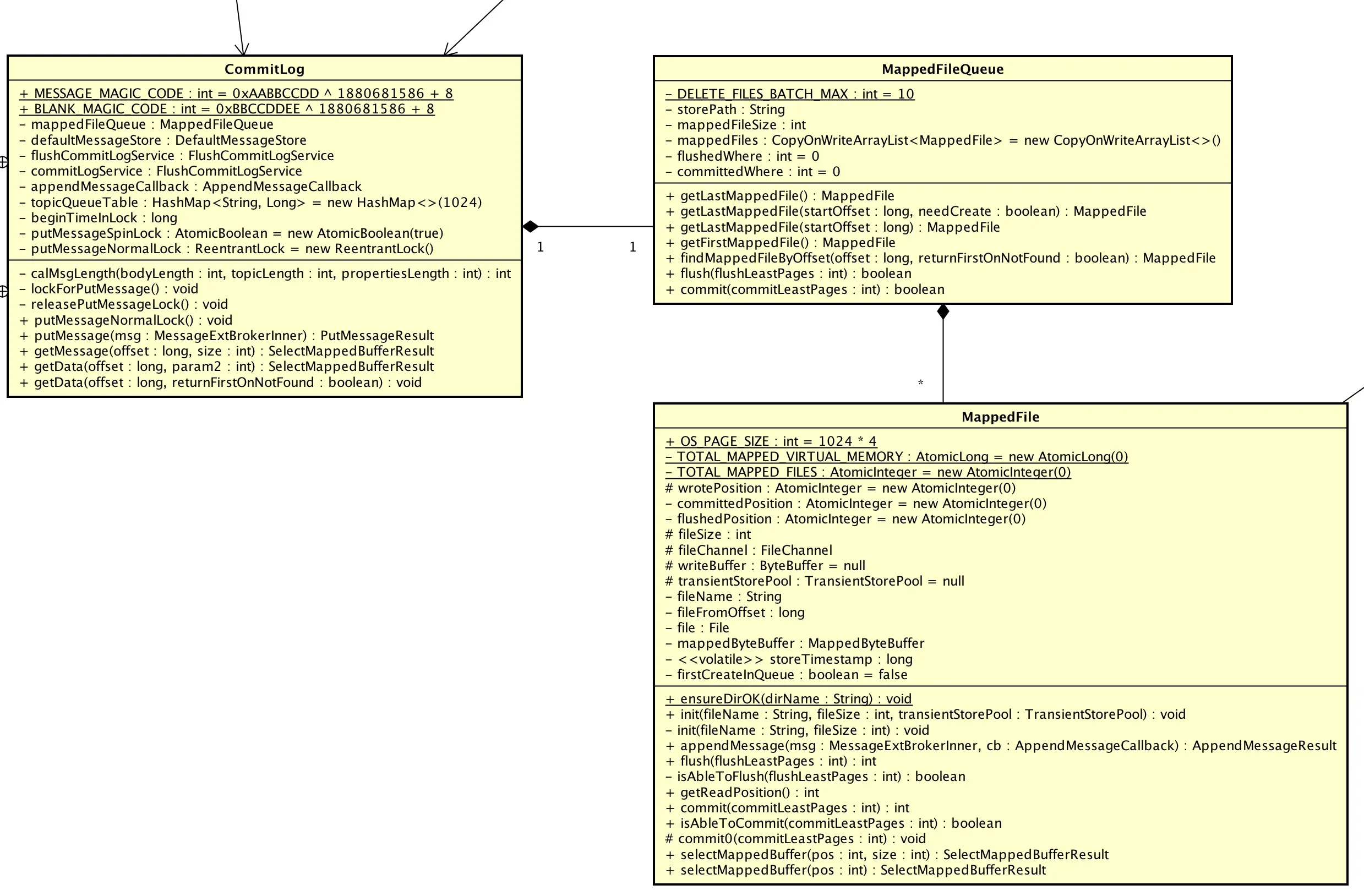 CommitLog、MappedFileQueue、MappedFile的关系