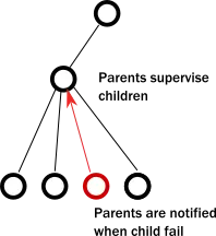 actor tree supervision