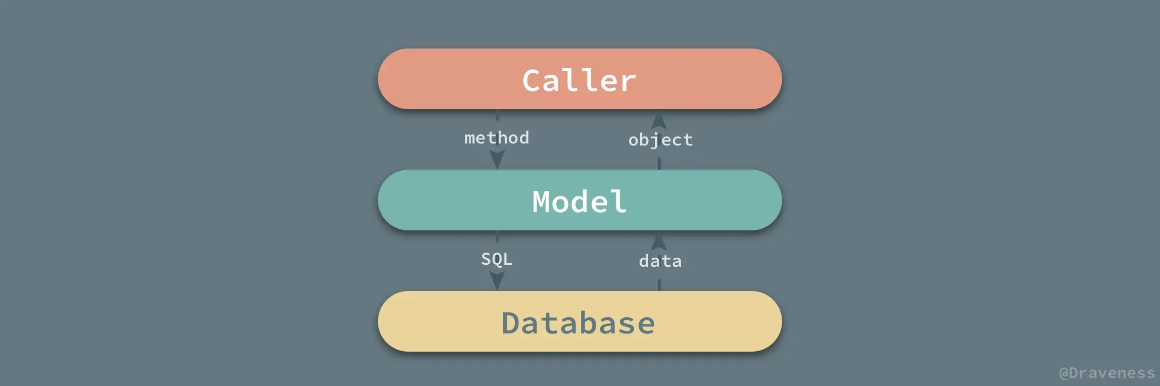 Relation-Between-Database-And-Mode
