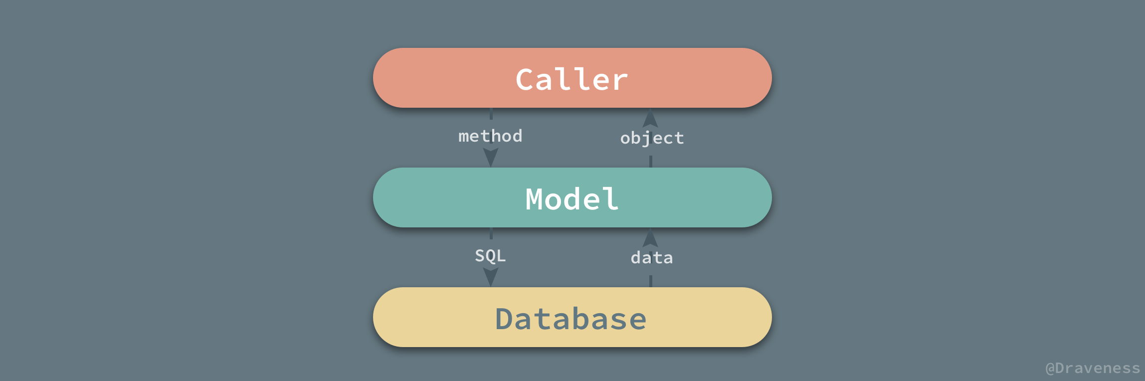 Relation-Between-Database-And-Mode