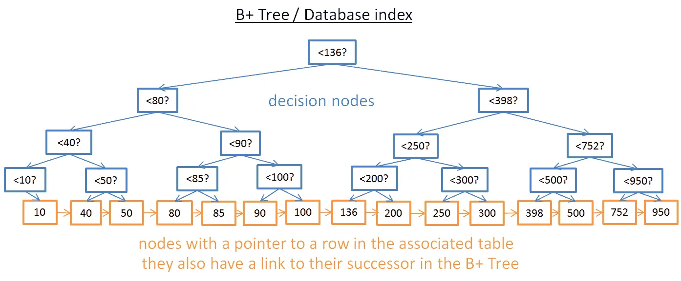 database_index