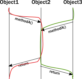 seq chart multi thread